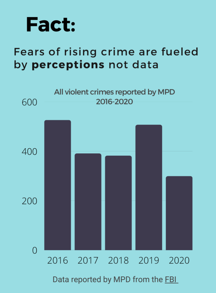 Graphic that reads: fact: fears of rising crime are fueled by perceptions not data. The bar chart below shows that crimes reported by MPD from FBI data have in fact decreased considerably from 2016-2020, with a spike in 2019.