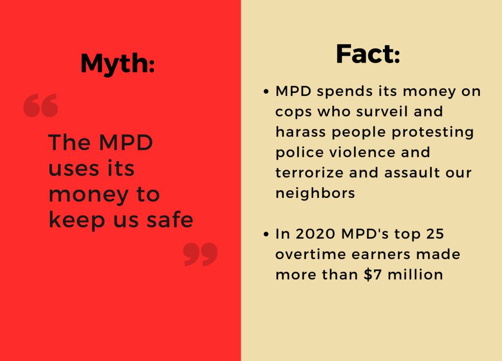 A graphic that reads myth: "the MPD uses its money to keep us safe", fact: MPD spends its money on cops who surveil and harass people, in 2020 MPD's top 25 overtime earners made more than $7 million