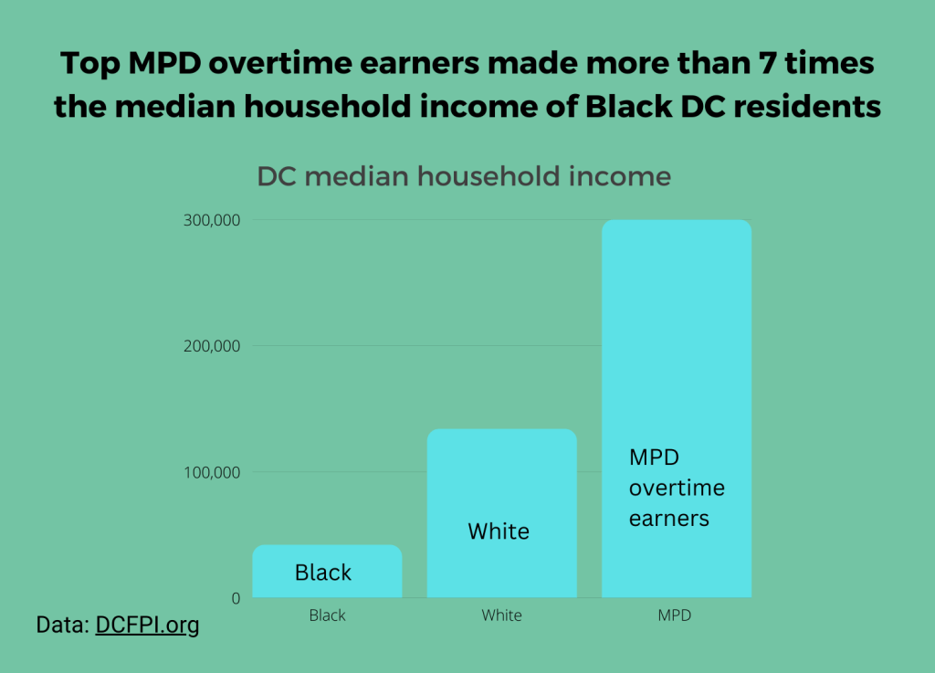 A graphic that reads top MPD overtime earners made more than 7 times the median household income of Black DC residents. The bar graph shows the DC median household income by race and how Black and white residents make markedly less than the top MPD overtime earners